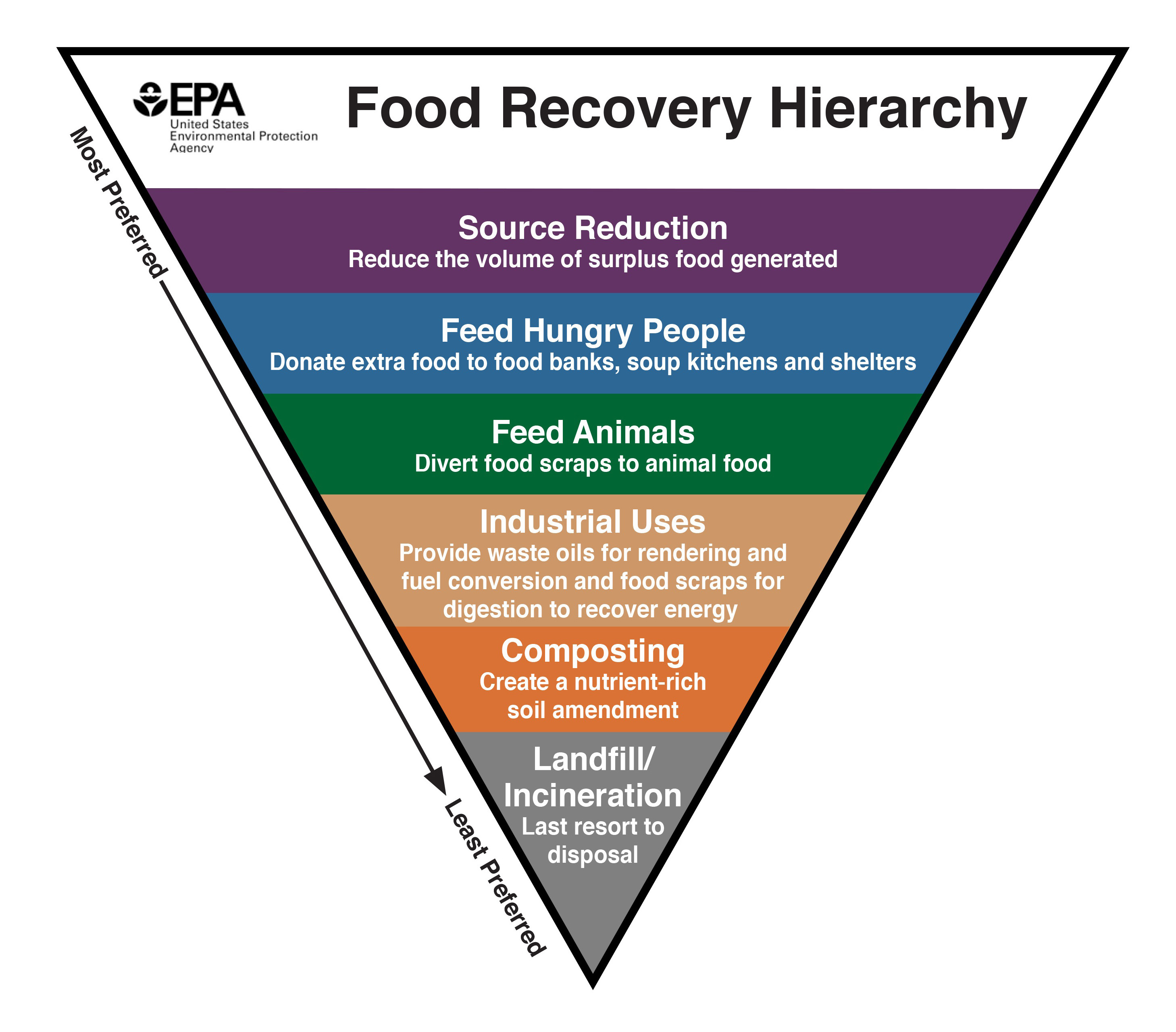 food recovery upcycling