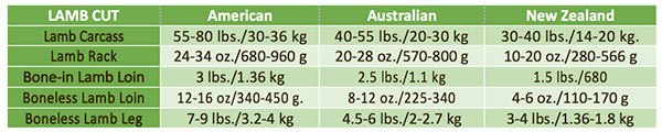 lamb chart