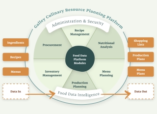 Free Enterprise-grade Culinary Resource Planning Platform for Foodservice Operations Launched by Galley